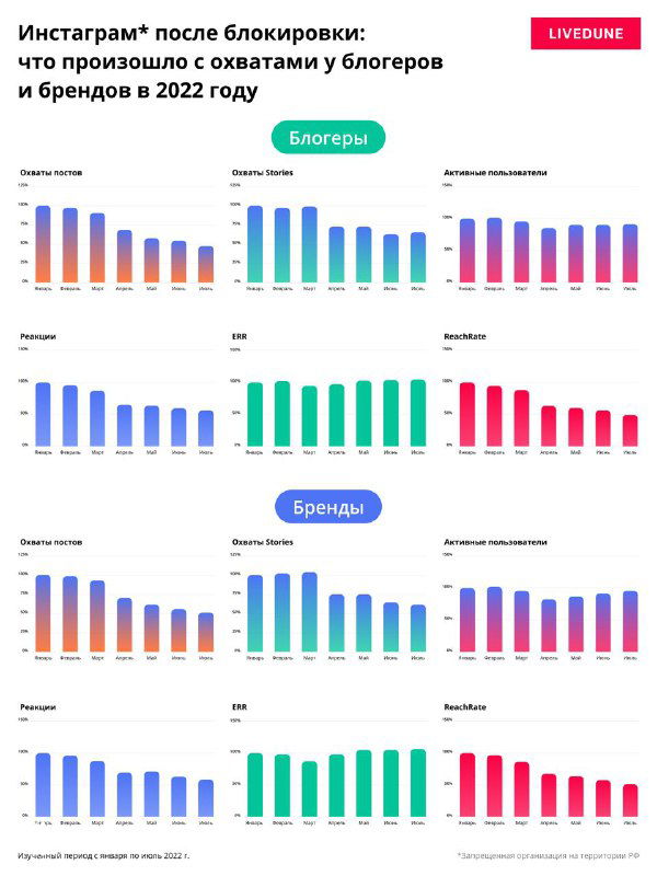 Диаграммы и столбчатые графики, показывающие охваты, сумму реакций, ERR и ReachRate по блогерам и брендам в исследовании Livedune.