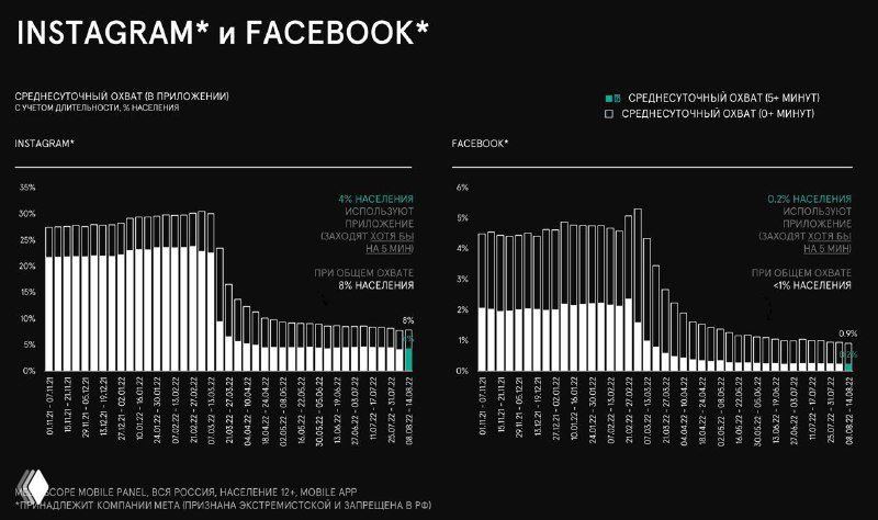 Слайд отчёта Mediascope: графики потребления Instagram и Facebook в России, столбчатые диаграммы с процентами и временными отрезками.
