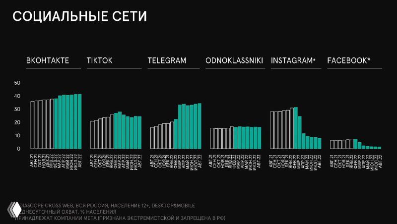 Слайд отчёта Mediascope: диаграммы по социальным сетям (ВКонтакте, TikTok, Telegram, Instagram и др.) с показателями охватов и временными срезами.