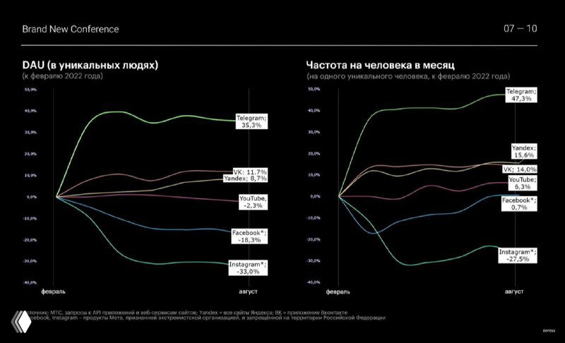 Слайд с тёмной диаграммой MTS: графики DAU и частоты использования соцсетей (Instagram, Telegram, VK), сравнение по времени.