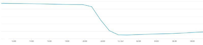 График размера аудитории Instagram с резким падением примерно в 20–22 МСК 11 октября, видно снижение числа подписчиков до и после списания.