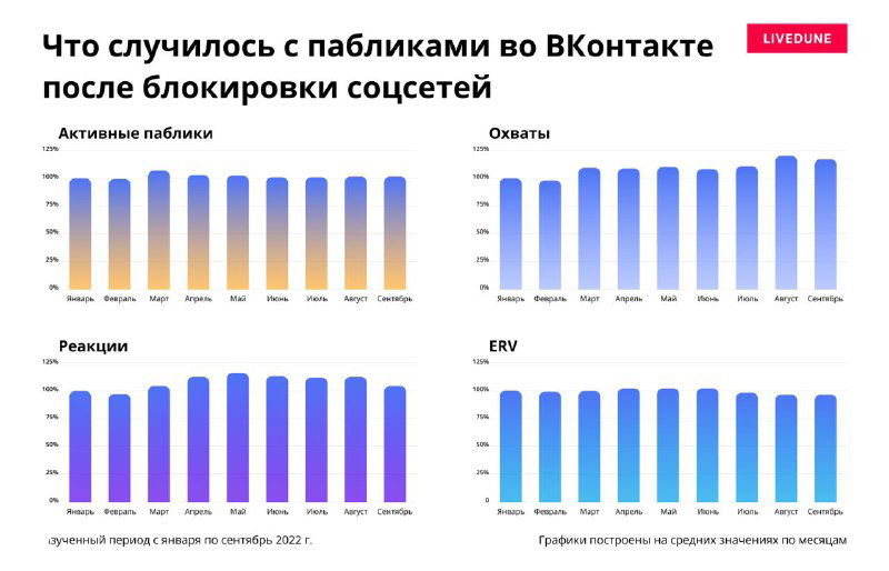 Четыре графика Livedune: активные паблики, охваты, реакции и ERV во ВКонтакте — сравнение по месяцам в 2022 году.