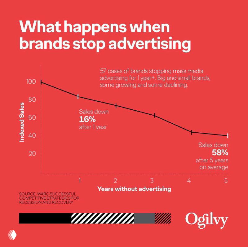 Инфографика Ogilvy на красном фоне: график индексных продаж для 70 брендов, показывающий постепенное снижение продаж после остановки медиарекламы