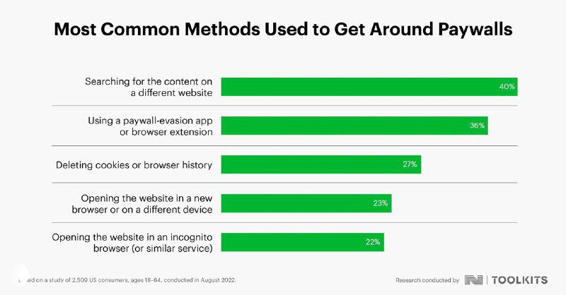 График на английском о популярных способах обхода paywall и доле пользователей, применявших каждый метод
