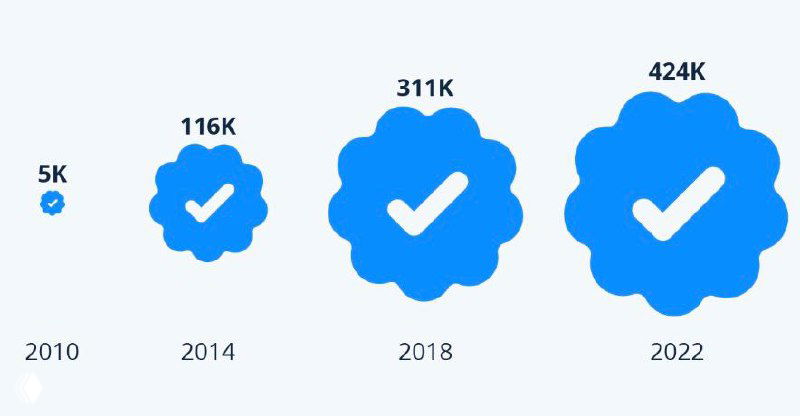Инфографика: эволюция значка верификации в Twitter — рост числа подтверждённых аккаунтов от 5K до 424K за годы, визуально показано синими значками.