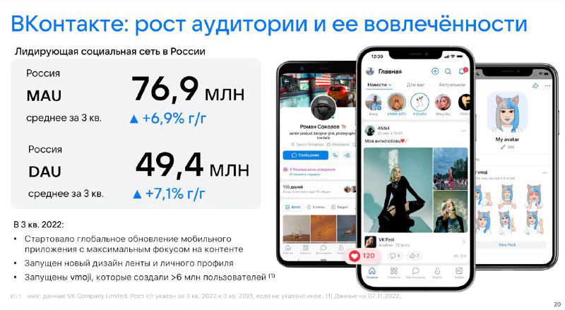 Слайд презентации ВКонтакте с ключевыми метриками: MAU 76,9 млн, DAU 49,4 млн, графики роста аудитории и изображение интерфейса мобильного приложения.