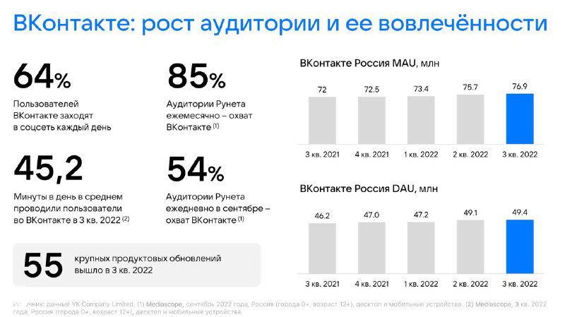 Слайд с процентными показателями вовлечённости и графиками MAU/DAU по периодам — диаграммы и числовые метрики на фоне синих столбцов.