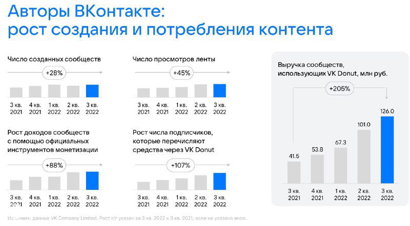 Слайд о росте создания и потребления контента: графики с количеством авторов, просмотров и выручки сообществ в разные периоды.