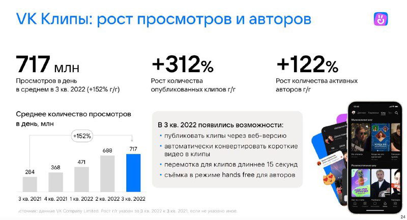 Слайд с детализацией VK Клипс: численные показатели просмотров, рост в процентах и иллюстрация мобильного экрана с приложением клипов.