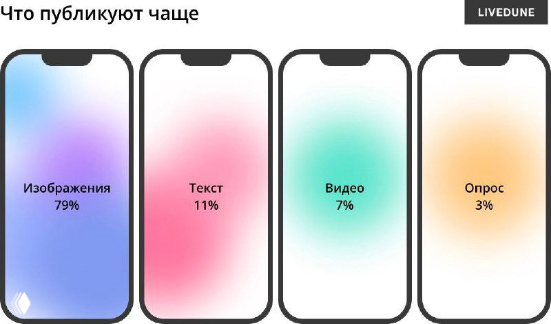 Инфографика Livedune: пять смартфонных силуэтов показывают, какие форматы чаще публикуют во ВКонтакте — изображение, текст, видео, опросы.
