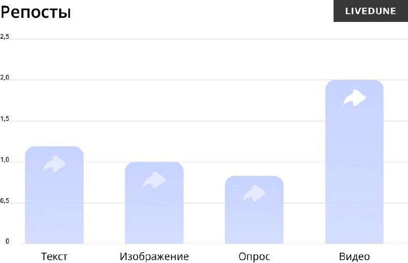 График репостов: столбчатая диаграмма показывает, что видео чаще получают репосты по сравнению с текстами и изображениями в выборке Livedune.
