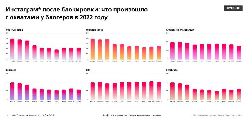 Диаграмма Livedune: изменение охватов блогеров в Instagram по категориям в РФ — несколько столбчатых графиков для сравнения показателей.