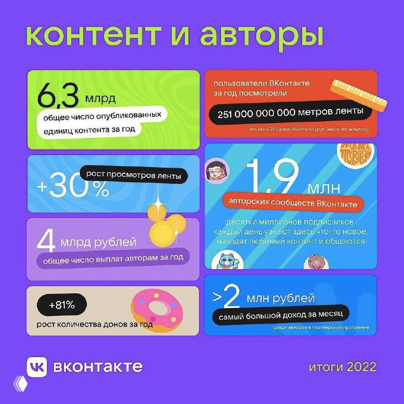 Инфографика ВКонтакте с ключевыми метриками 2022: 6,3 млрд публикаций, 4 млрд руб доходов авторам, +30% просмотров и 1,9 млн пабликов