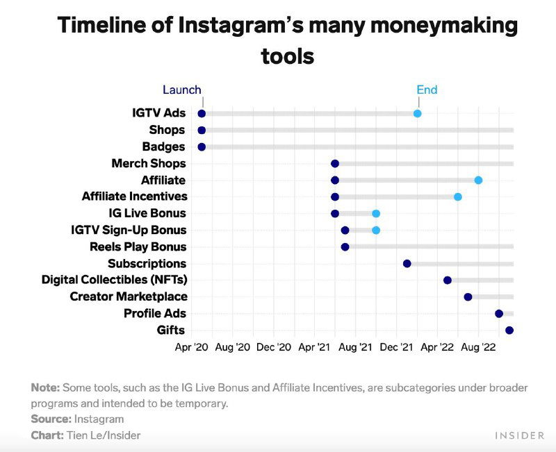 Инфографика: таймлайн инструментов монетизации Instagram — 15 функций с датами запуска и завершения, визуализация экспериментов 2020–2022 годов