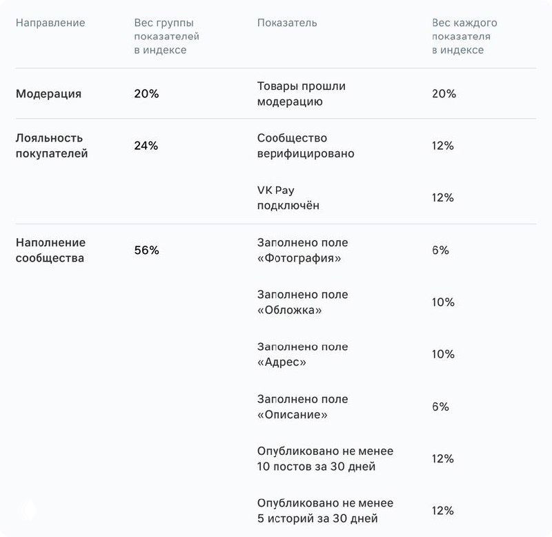 Скриншот панели с таблицей параметров рейтинга групп ВКонтакте: проценты по модерации, VP Pay, заполнению полей и требованиям к публикациям.