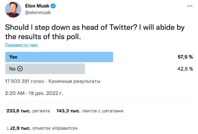 Скриншот твита Илона Маска с результатами опроса в Twitter: график и цифры (Yes ~57,5%, No ~42,5%), общее число голосов и статистические метки видны на изображении.
