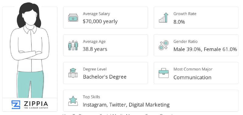 Инфографика Zippia: статистика по SMM в США — средний возраст 38 лет, средние доходы мужчин и женщин.