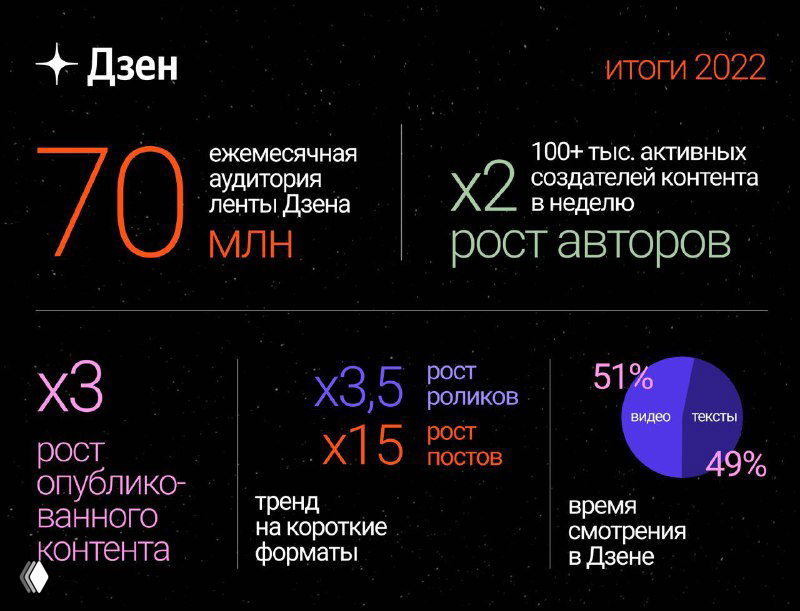 Инфографика Дзена: ключевые метрики 2022 — MAU 70 млн, рост контента в 3 раза, увеличение роликов и подписок, распределение времени просмотра.