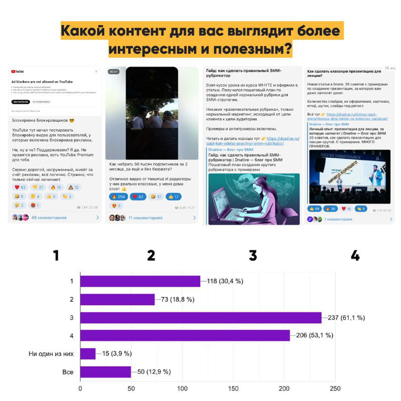 Инфографика с примерами постов и гистограммой — результаты того, какой контент подписчики сочли более интересным и полезным для блога DNative.