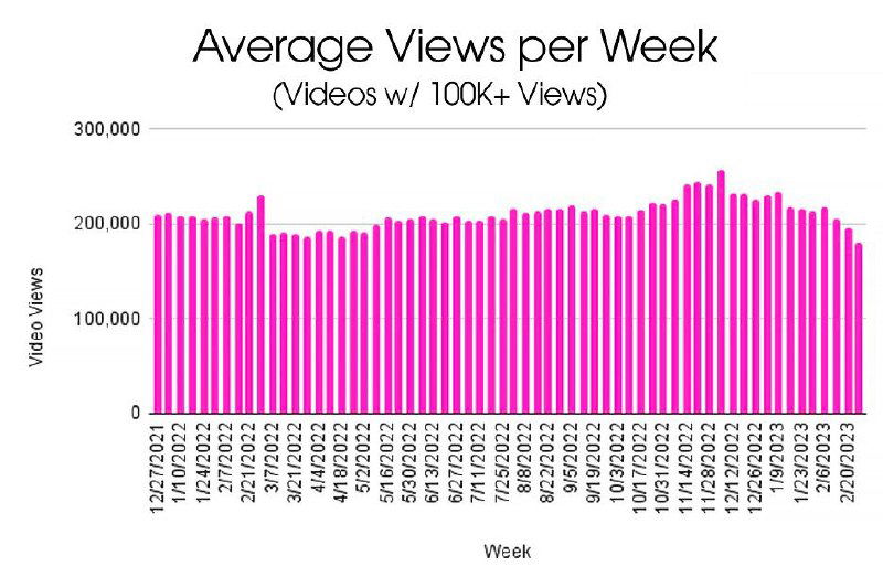 Столбчатая диаграмма среднего числа просмотров в неделю для роликов с 100k+ просмотров; на графике виден тренд на постепенное снижение среднего охвата.