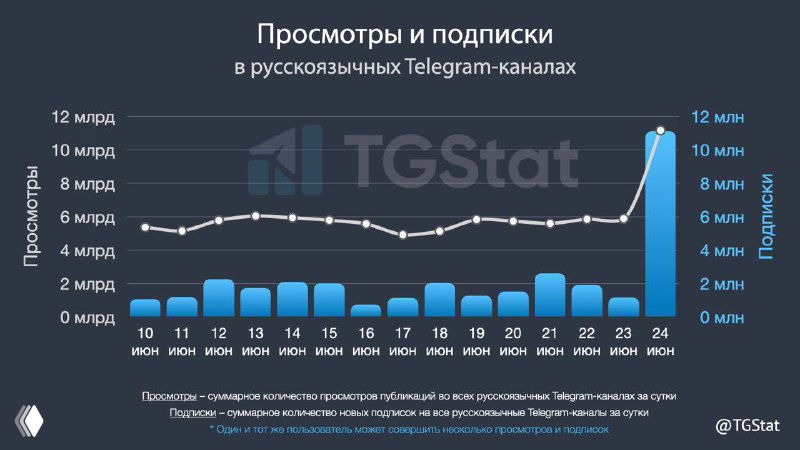 График TGStat «Просмотры и подписки» для русскоязычных Telegram‑каналов: столбцы и линия показывают постепенный рост с резким скачком в конце периода