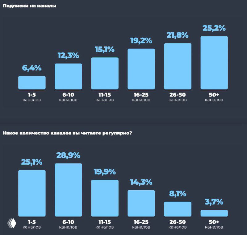 График с вертикальными столбиками и процентами, показывающий распределение числа Telegram‑каналов, которые пользователи читают регулярно.