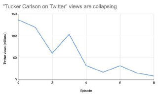 Линейный график просмотров шоу Такера Карлсона в Twitter: видно резкий пик первого эпизода и последующий устойчивый спад просмотров по эпизодам