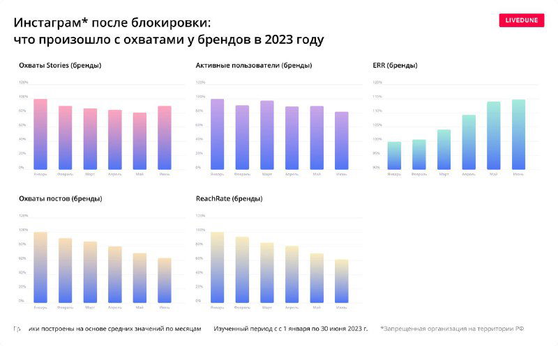 Слайды с графиками исследования Livedune, показывающие динамику охватов в Instagram для брендов и блогеров в 2023 году.