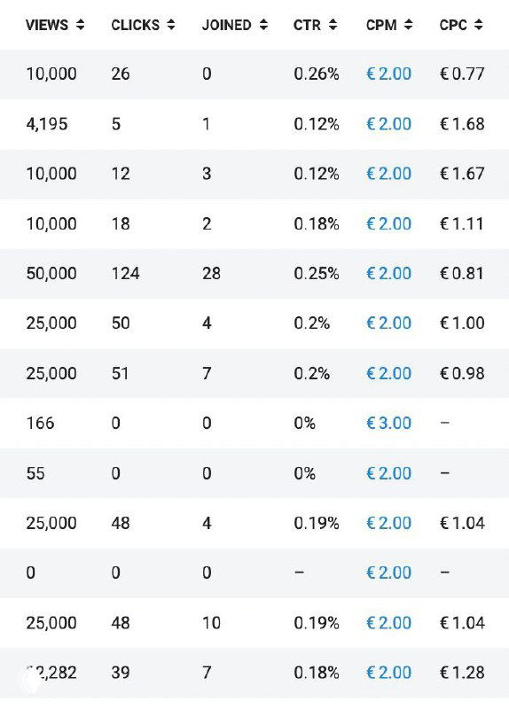 Скриншот панели статистики TG Ads: таблица с кампаниями, показами, кликами, колонками CTR, CPM и CPC, видны числовые значения.