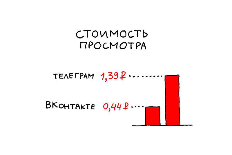 Нарисованная диаграмма «стоимость просмотра»: столбцы для Телеграм (1,39 ₽) и ВКонтакте (0,44 ₽) на красно‑белом фонe, иллюстрация из кейса.