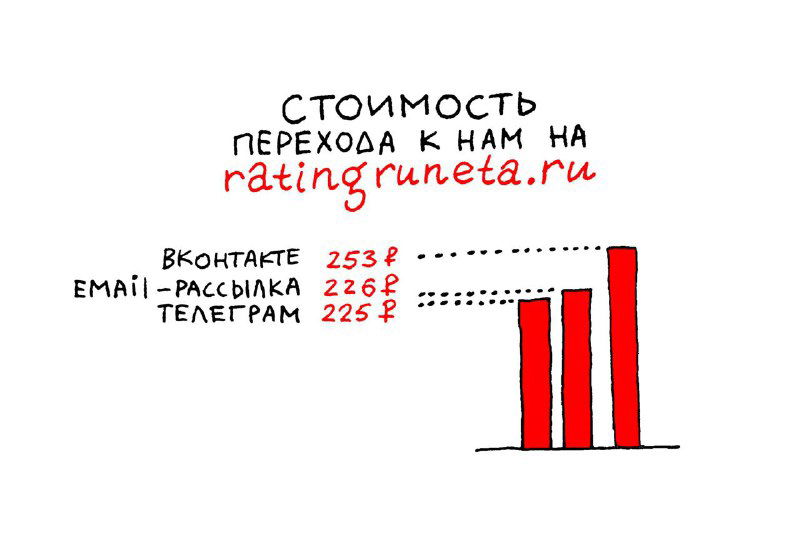 Нарисованная диаграмма «стоимость перехода к нам»: сравнение ВКонтакте, email‑рассылки и Телеграм с подписанными суммами, визуал из отчёта.