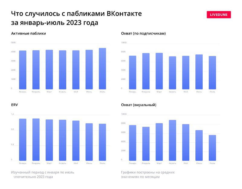 Инфографика Livedune: четыре столбчатые диаграммы охватов, ER и вирального охвата в пабликах ВКонтакте за январь–июль 2023, на светлом фоне.