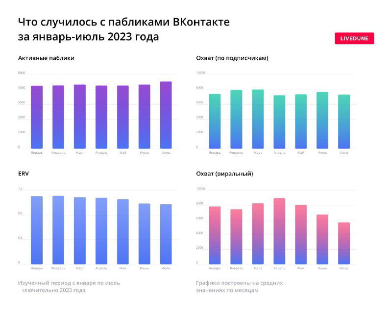 Инфографика Livedune: аналогичные столбчатые диаграммы охватов, ER и вирального охвата в пабликах ВКонтакте за январь–июль 2023 с градиентными столбцами.