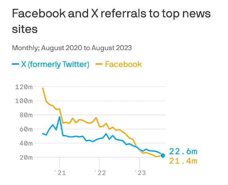 График: снижение реферального трафика с X (Twitter) и Facebook на топ-новостные сайты между августом 2020 и августом 2023.