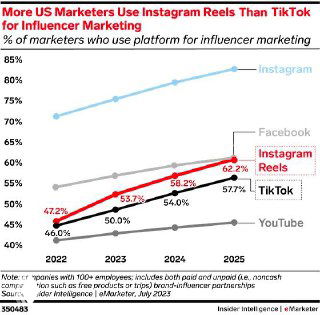 График с долей маркетологов в США, использующих платформы для influencer marketing: линии для Instagram, Instagram Reels, Facebook, TikTok и YouTube с помесячными/годовыми точками.