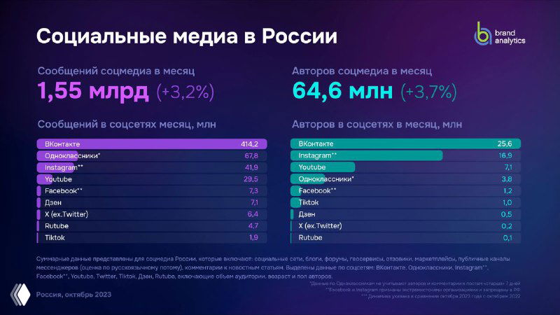 Слайд BrandAnalytics: инфографика «Социальные медиа в России» — количество сообщений и авторов по платформам за 2021–2023 годы