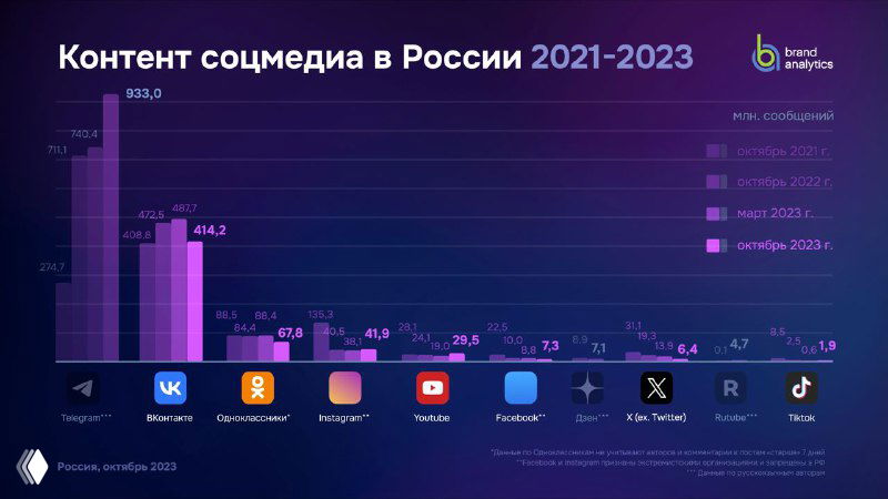 График BrandAnalytics «Контент соцмедиа в России 2021–2023» — объём публикуемого контента по платформам; малые значения для RuTube и Дзен