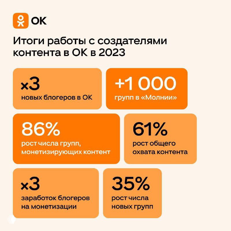 Оранжевая инфографика Одноклассников: блоки с цифрами 2023 — рост числа групп на 35%, увеличение охвата, рост доходов авторов и ключевые проценты платформы.