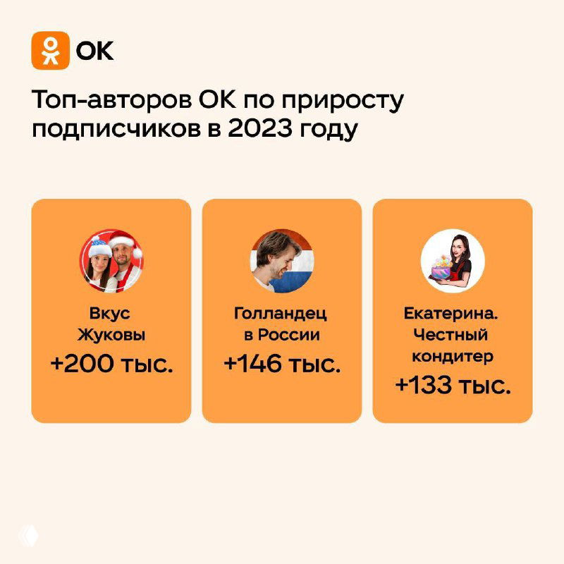 Карточки топ‑авторов Одноклассников с приростом подписчиков в 2023 году: визуальные карточки с аватарами и цифрами прироста аудитории у нескольких авторов.