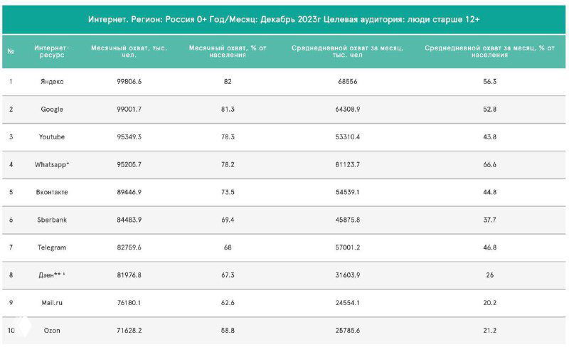 Скриншот таблицы Mediascope за декабрь 2023 года с ранжированием платформ по месячной аудитории и показателями DAU, видны позиции Дзен, Telegram и WhatsApp.