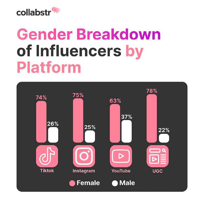 Инфографика по платформам: соотношение женщин и мужчин-инфлюенсеров на TikTok, Instagram, YouTube и UGC-платформах с процентными столбцами.