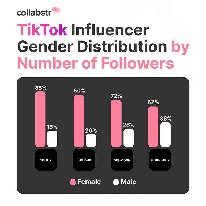 Инфографика: TikTok-инфлюенсеры — распределение женщин и мужчин по категориям аудитории, видно высокую долю женщин в нижних диапазонах подписчиков.