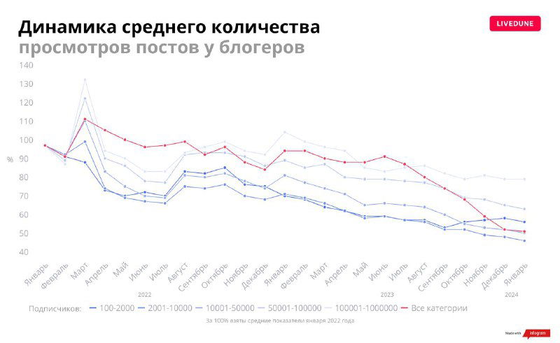 Диаграмма динамики среднего количества просмотров постов у блогеров за два года, показывающая снижение охватов и тренды по периодам.