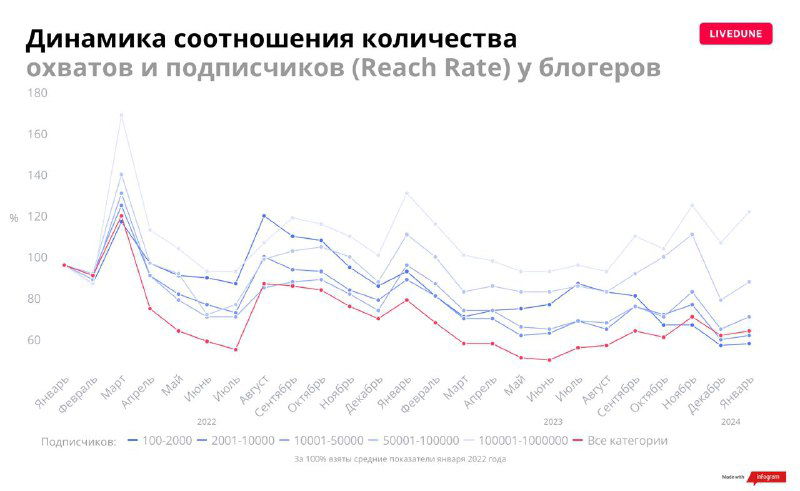 График соотношения охватов и подписчиков (Reach Rate) у блогеров — линия показывает изменение отношения охватов к аудитории.