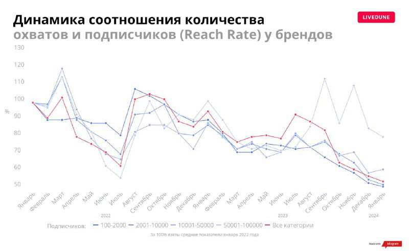 График соотношения охватов и подписчиков (Reach Rate) у брендов за два года с заметными пиками и падениями.
