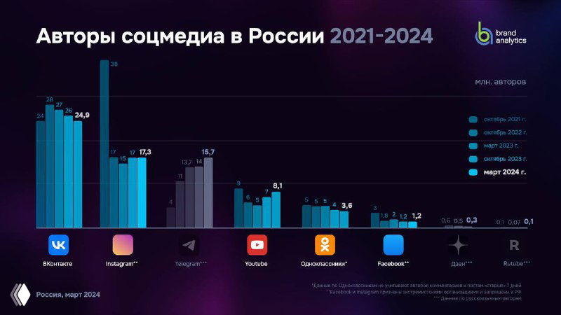 Слайд с графиками Brand Analytics о количестве авторов соцмедиа в России (2021–2024) — сравнение платформ и относительные доли на диаграмме.