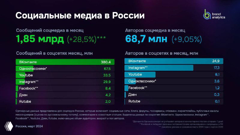 Слайд с конкретными числовыми метриками: сообщения в соцсетях в месяц и авторы в соцсетях в месяц по платформам, проценты и абсолютные значения.