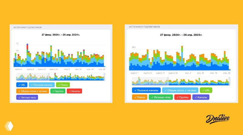 Коллаж с двумя графиками приростов подписчиков на жёлтом фоне: сравнение роста @dnative (слева) и @dnative_job (справа), видны цветные столбцы и легенда.