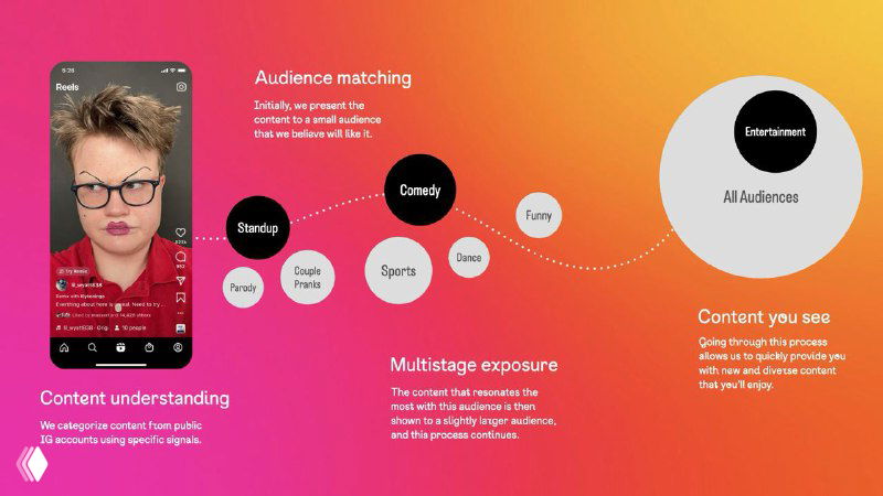 Инфографика с макетом приложения и элементами audience matching, multistage exposure и поясняющими подписями на цветном фоне — иллюстрация логики рекомендаций.