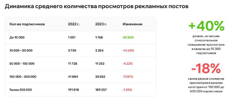 Скриншот таблицы: динамика среднего количества просмотров рекламных постов по размерам каналов в исследовании BeSeed 2023, с процентами изменения и сравнением 2022/2023.